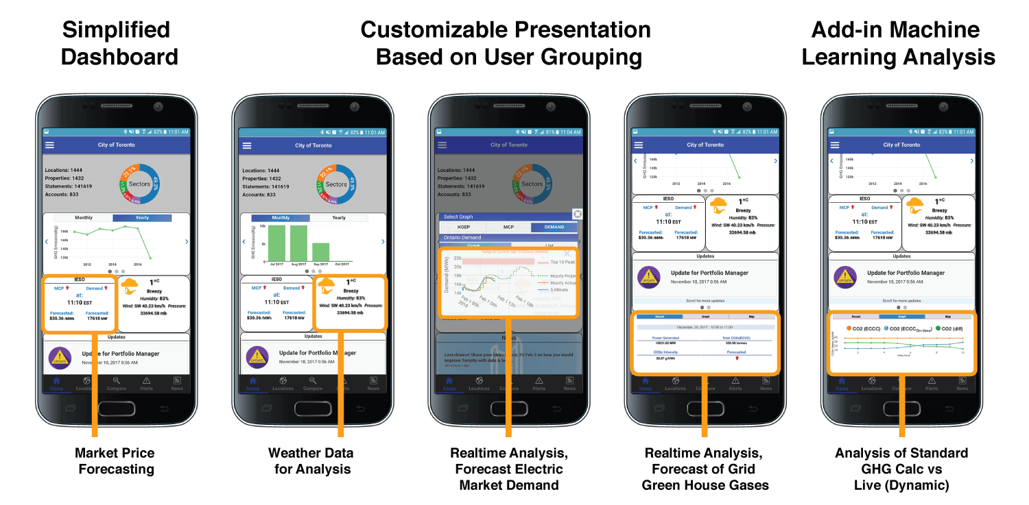 Customizable Presentation Based on User Grouping